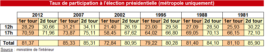  Politique et présidentielles - Page 2 Participation-depuis-19812