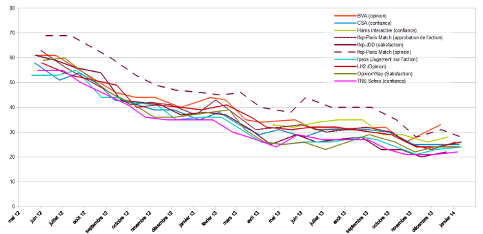 Evolution de la courbe de popularité de François Hollande dans les différents baromètres des instituts de sondage