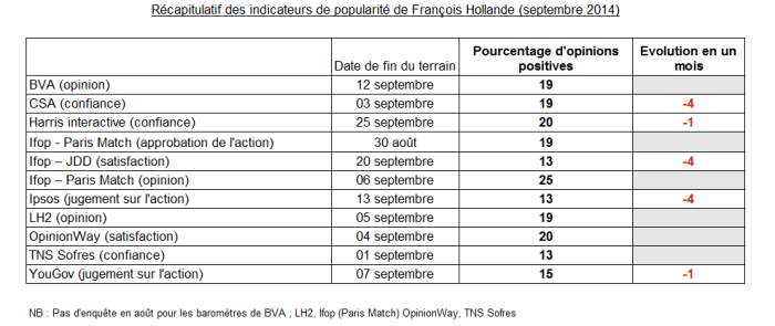 Récapitulatif sondages popularité François Hollande septembre 2014