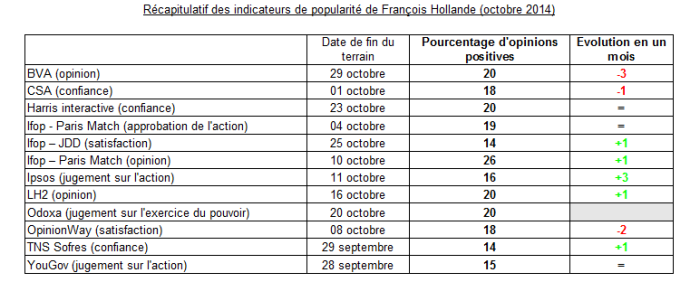 Sondages de popularité Hollande octobre 2014