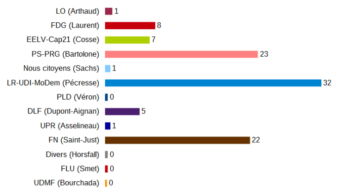 Moyenne des sondages pour les élections régionales en Ile-de-France réalisés depuis le 13 novembre 2015